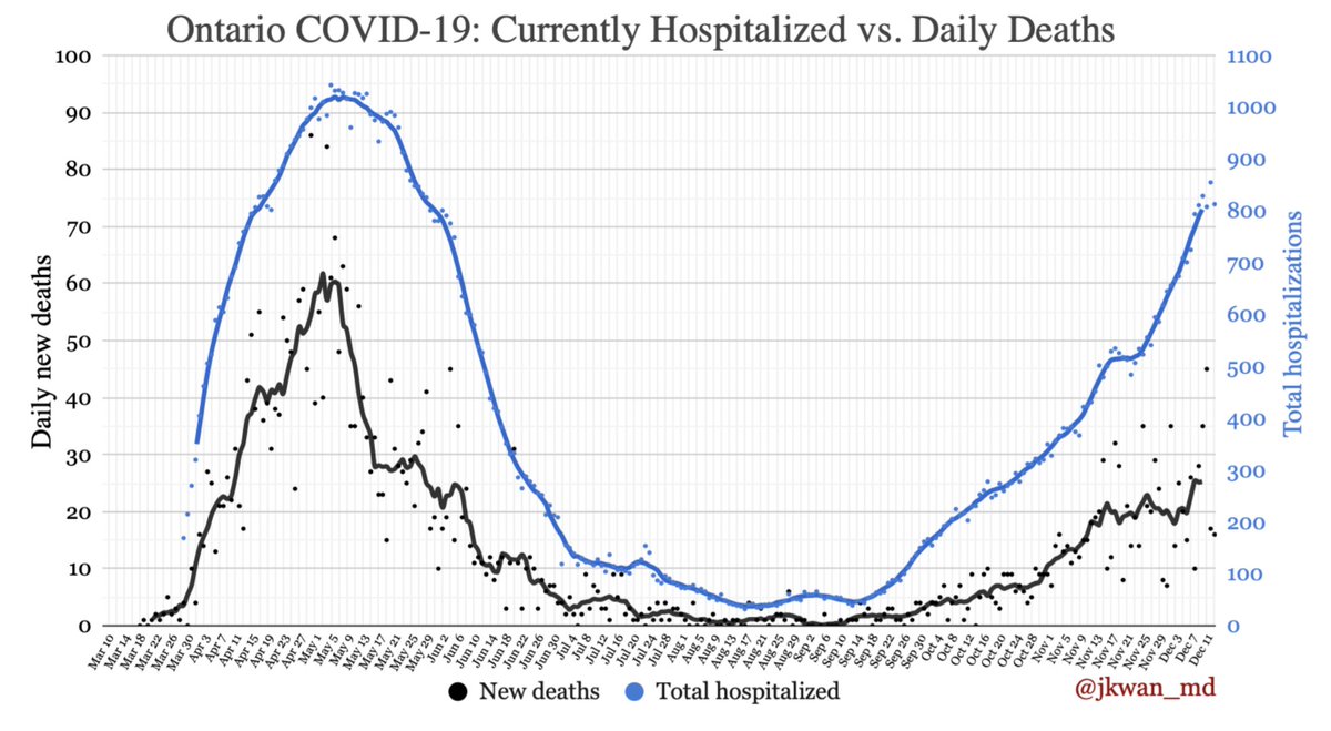  #COVID19 Hospitalizations & deaths in  #Ontario Deaths in the past week: 177Line = 7 day moving average.  #COVIDー19  #onhealth