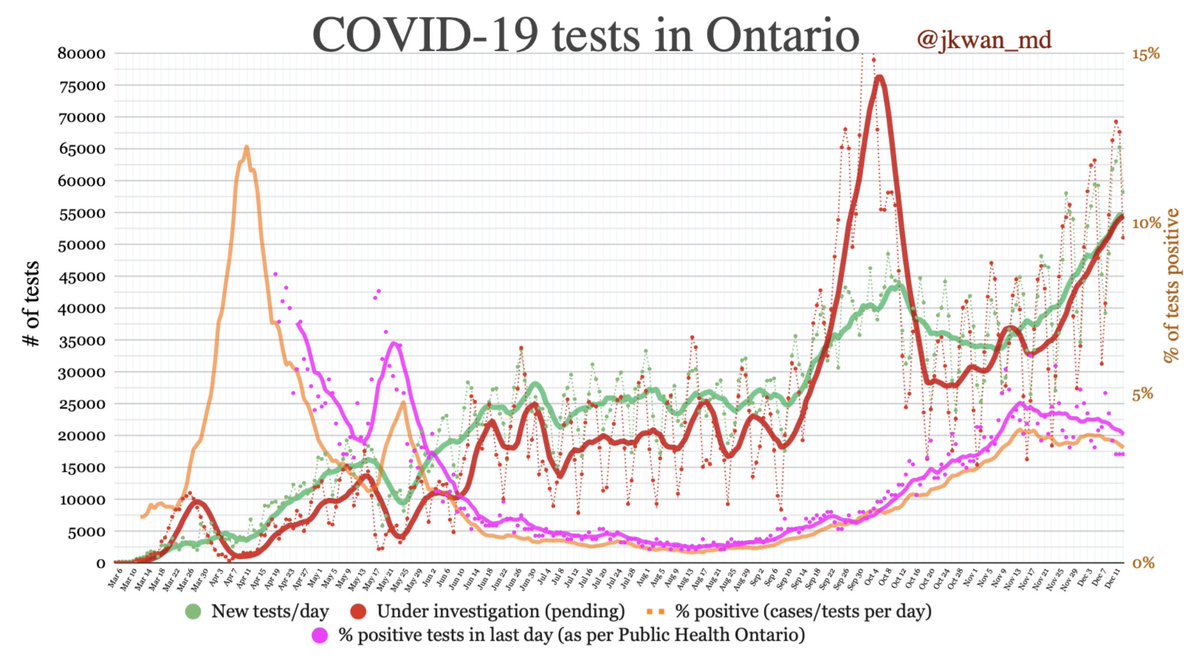 #COVID19 testing in  #Ontario- PHO % positive 3.2% - (pink)- Calculated % pos 2.6% - (orange)- Testing: 58190 today (green)- Under investigation: 51051 today (red) #covidontario  #CovidTesting  #onpoli https://twitter.com/jkwan_md/status/1335966545332346880