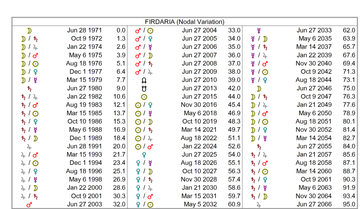 Night chart idea based on many launches & successes that 'fit' with night firdaira series1995 first started up, Jupiter-Sun1999 first big sale, millionaire, Jupiter-Merc2006 Tesla "master plan" Mars-Merc so perfect vision is here2012 Model S deliveries in his NN period