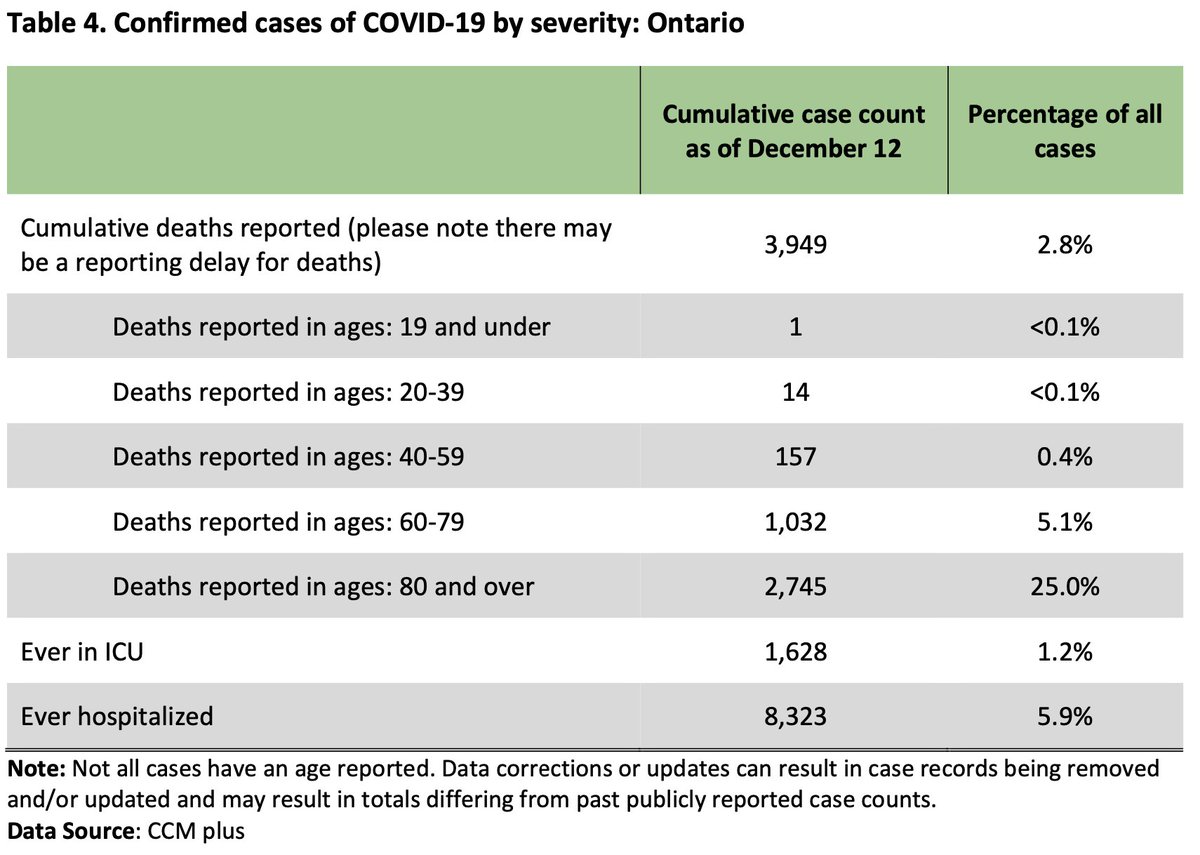16 new deaths:<19: 020-39: 040-59: 060-79: 680+: 10Case & death demographics from daily epidemiological report (daily hospitalization demographics are not publicly available). Source:  https://files.ontario.ca/moh-covid-19-report-en-2020-12-13.pdf