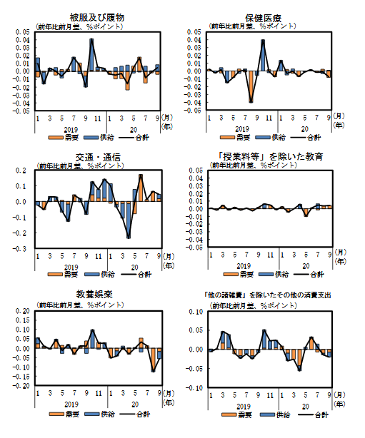 Bot08 日本カネ不足協会 会員 価格の前年比前月差の寄与度分解 大分類別 １ 大分類ごとの推移 19年１月