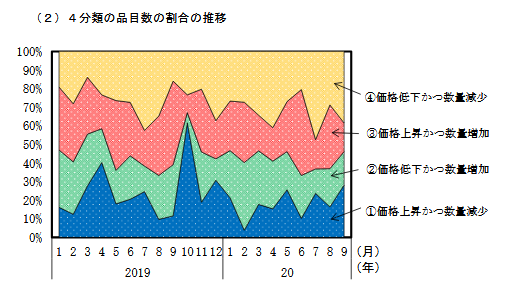 Bot08 日本カネ不足協会 会員 V Twitter 価格の前年比前月差の寄与度分解 大分類別 ３ 外食 及び 外食 を除いた食料 の動向