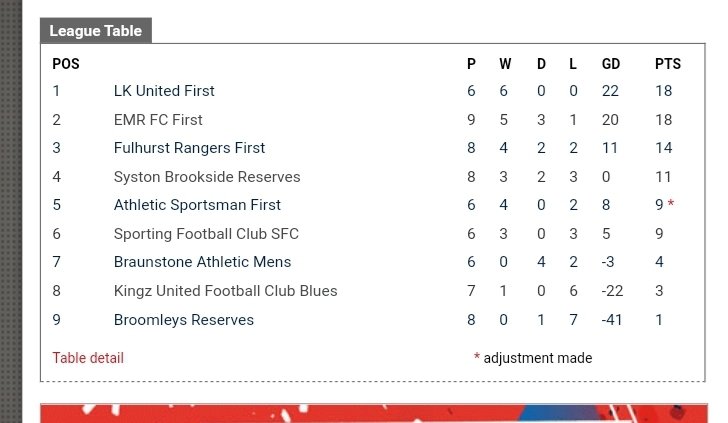Updated league table after today's away win. Next up is another tough away day at Sportsman FC.