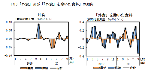 Bot08 日本カネ不足協会 会員 V Twitter 価格の前年比前月差の寄与度分解 大分類別 ３ 外食 及び 外食 を除いた食料 の動向
