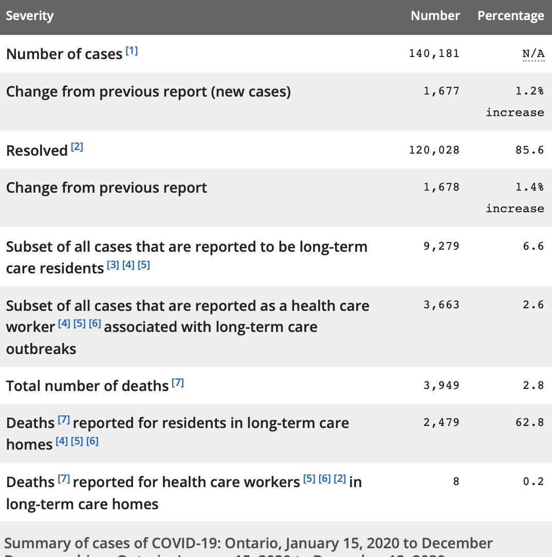 *Cases under-reported: Not all infected persons &/or contacts to cases may be tested.  #COVIDー19 cases after 4pm yesterday not included until tomorrow's count.Data source:  https://ontario.ca/page/2019-novel-coronavirus#section-0