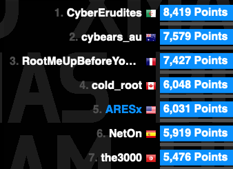 Definitely some of the most fun and interesting challenges we've faced yet...thank you <a href="/HTsPCTF/">HTsP</a> for organizing this awesome CTF! #XMASCTF2020
