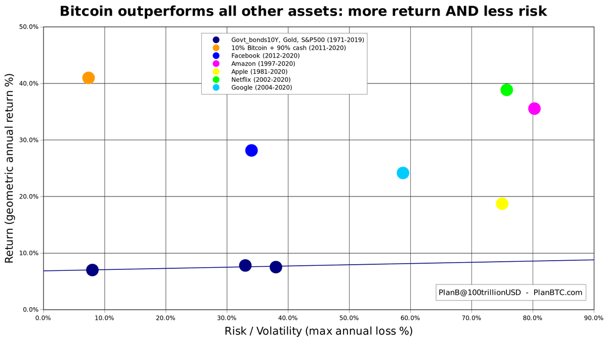 100trillionUSD's tweet photo. #bitcoin outperforms ALL other assets: more return AND less risk (yes you read that correctly "less risk") https://t.co/MHQsabmTh2