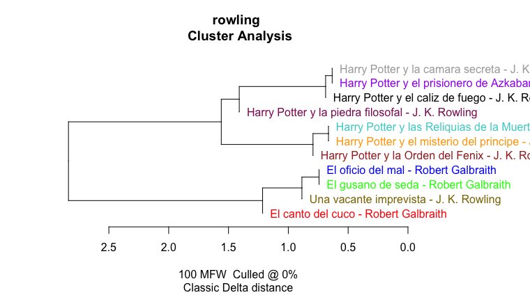 JMFradeRue's tweet photo. Sabemos que #JKRowlin es #RobertGalbraith pero en qué reside la diferencia estilística entre las novelas de Harry Potter y las de «adultos». No solo en inglés (dendrograma de la izquierda) sino también en español (dendrograma de la derecha) https://t.co/NIUvg4vKQ2