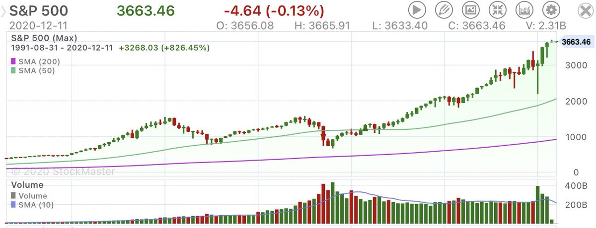 -Why?Here’s a chart belowOf the S&P 500For the last 20+ years
