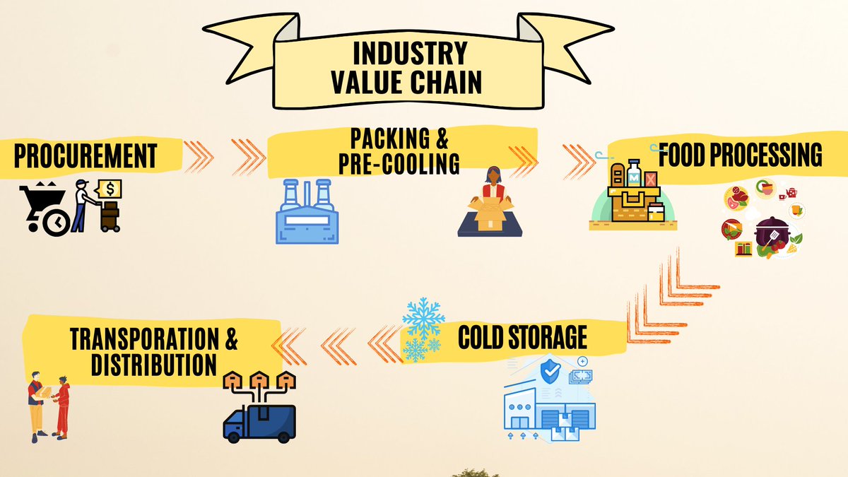 Value Chain of the Industry:Cold Storage are used for multiple purpose:1. Bulk Cold Storage: Long duration storage.2. Multipurpose Cold storage: Short Term handling of products.3. Small cold Storage: Pre-Cooling facilities mainly for export oriented items.