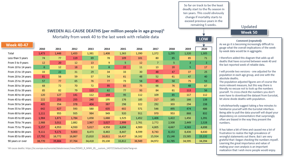 EffectsFacts's tweet photo. 1/10 Sweden week 50 winter season update. In week 40-46 (as far as we have reliable data) the seasonal increase in mortality remains the slowest on record. However, there’s been an increase in mortality the last two weeks that shouldn’t be ignored.
https://t.co/ESWJq0znPA https://t.co/z1eikEasMS