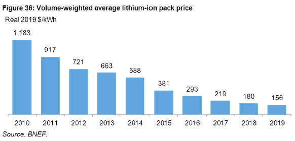 ClimaTechVC's tweet photo. Battery prices plummeted last decade, and based on new tech I see daily as a #ClimateTechVC, this trend should continue. It's why I believe the transition to #ElectricVehicles will happen >2x faster than mainstream sources forecast.
#EnergyTransition #CleanEnergy #EnergyTwitter https://t.co/pbP2BJdLQ2
