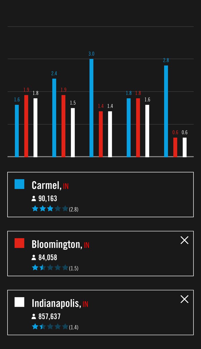 As a realtor and city councilman, I constantly hear residents move to Carmel for a number of reasons. Schools and quality of life are tops. During the pandemic bicycling has exploded as the city is #1 in Indiana as rated by <a href="/peopleforbikes/">PeopleForBikes</a>  @CITYOFCARMELIN #CarmelIN