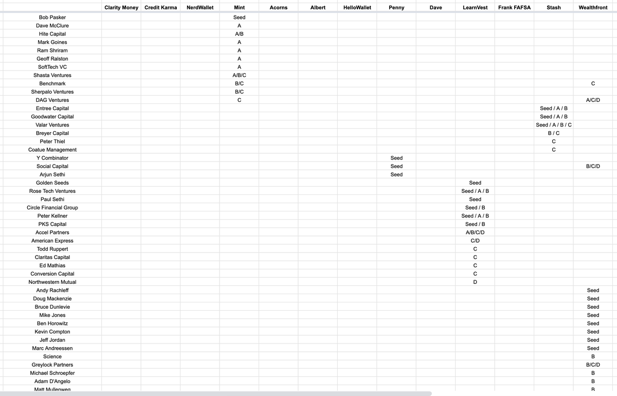 Not sure where to start? Go through Crunchbase, AngelList, and fundraising announcements of companies in your space. Look through sources like First Round's Angel Track and Conduit. Comb through Linkedin. Add everyone you think might add value to your target list. Then reach out