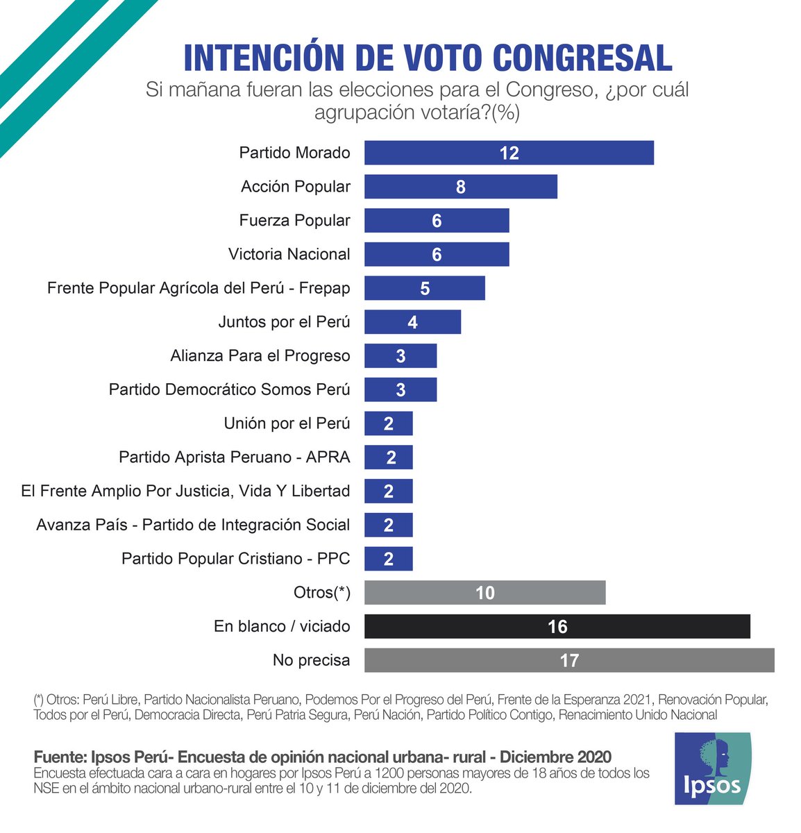 martinhidalgo's tweet photo. Lo más llamativo de esto es la segunda posición de #AcciónPopular. Fuente: @ipsosperu https://t.co/2Uie7pLRRK