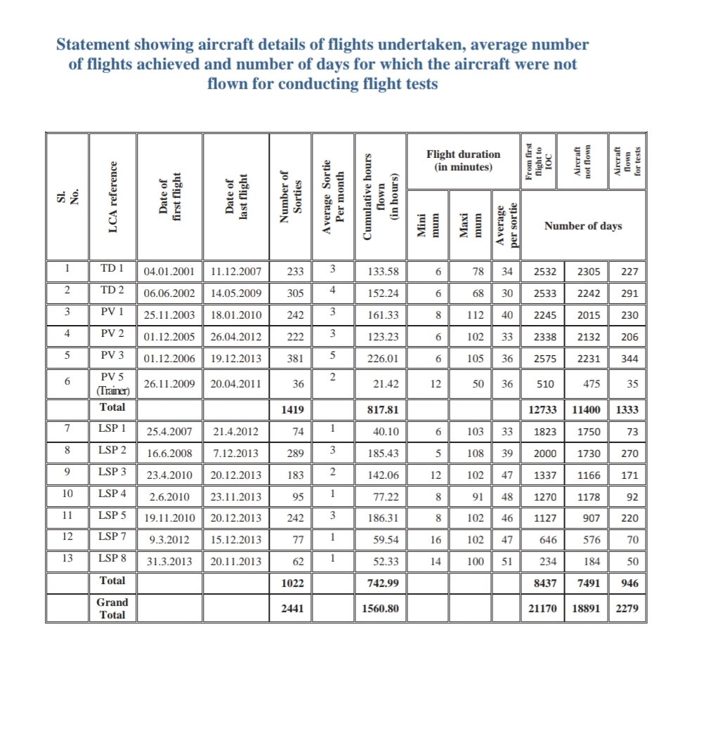  #LCA  #TejasWhy IAF loves phoren maal!!!Note how extensively aircraft was being tested to refine it