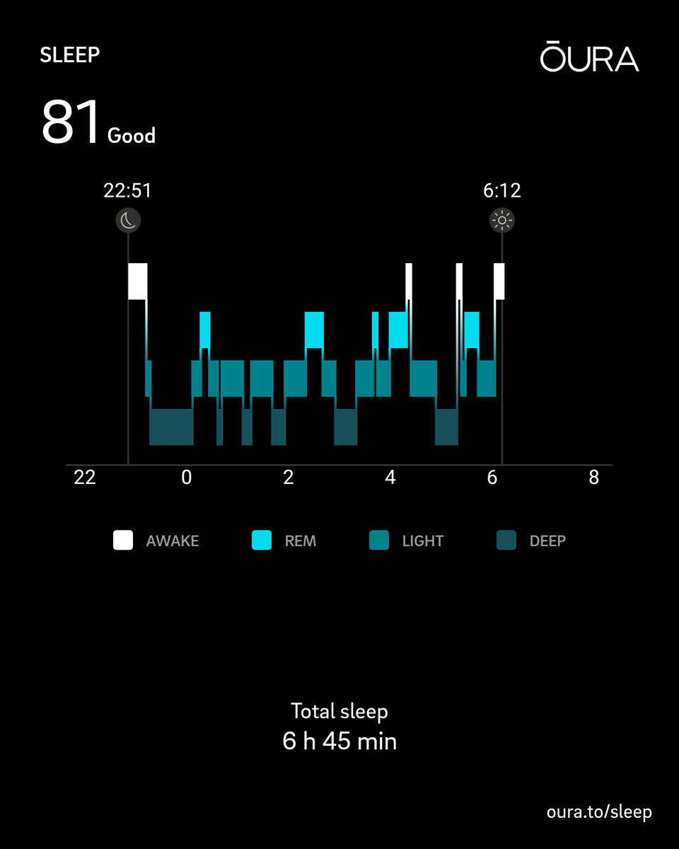 CharlesTam's tweet photo. Here's my Day 4 experience #withOura so far. It's an insightful #HealthTech foray into #SleepData, #HRV, #RecoveryScore, & daily #ReadinessScore all seem very accurate. Given it collects so much #DataPrivacy is top of mind but I am enjoying my #OuraRing. #IoT #IoMT #WearableTech https://t.co/LC1TeNxffR