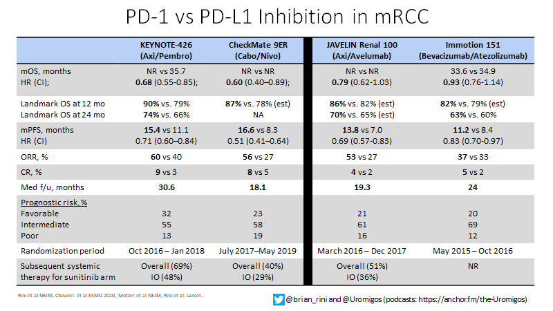 brian_rini's tweet photo. Why does PD-1-based therapy have superior outcomes in RCC? To me the clinical data are clear. All PD-1-based trials positive for OS, all PD-L1-based trials are negative. Summary data for IO/TKI trials here: https://t.co/tknrj03Dlb