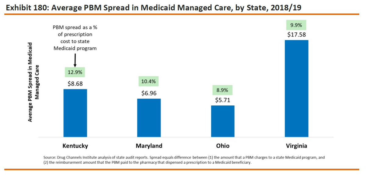 4/8Pharmacy win ≠  #PBM lossMany studies have shown excessive  #PBM profiteering from network spreads in Medicaid, i.e., state officials did a horrible job of protecting taxpayers But comm’l spreads are lower (or $0), b/c PBM profit models differ