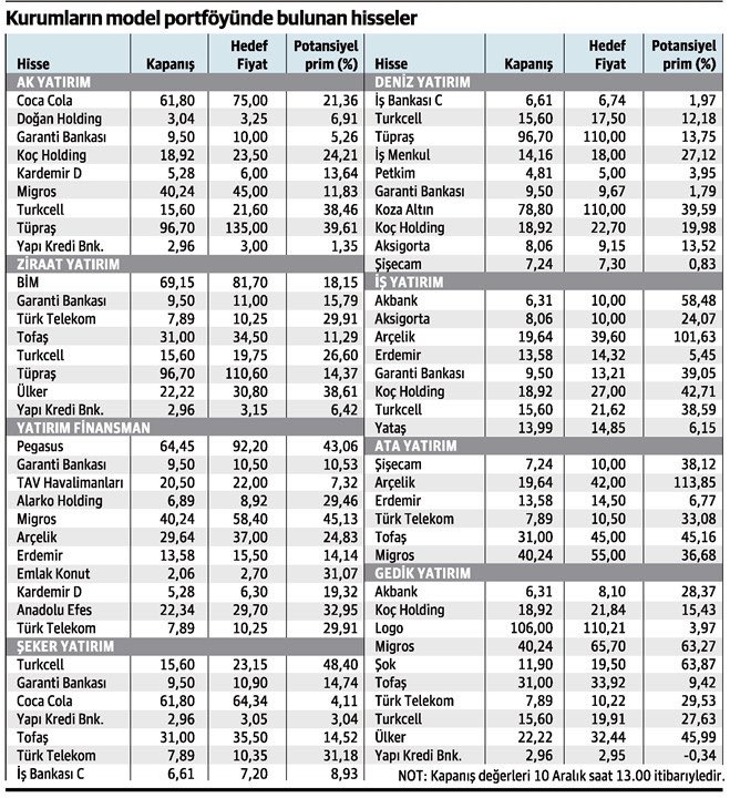 0invst123's tweet photo. ☑️ Bazı aracı kurumların model portföyleri
📈📉
#ccola #dyhol #garan #kchol #krdmd #mgros #tcell #tuprs #ykbnk #bimas #ttkom #toaso #tuprs #ulker #pgsus #tavhl #arclk #eregl #ekgyo #aefes #isctr #petkm #kozal #sise #yatas #logo #sokm #akgrt https://t.co/04hZ6XKM2G