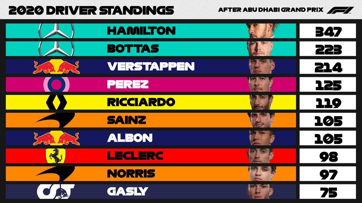 DRIVER STANDINGS Your top 🔟 from an unforgettable year All of them scored podiums, including two first-time winners! #AbuDhabiGP 🇦🇪 #F1