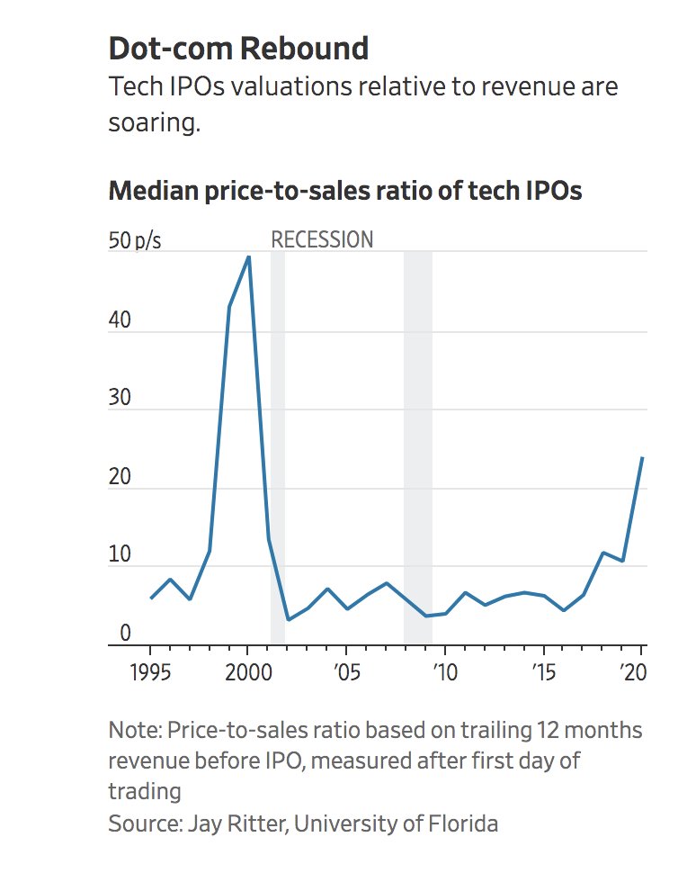 Valuations of tech companies at IPO usually hover ~6x revenueThis year they're up to 24perhaps it's because these companies are four times better?  https://www.wsj.com/articles/sizzling-tech-ipo-market-leaves-investors-befuddled-11607868001?mod=hp_lead_pos4