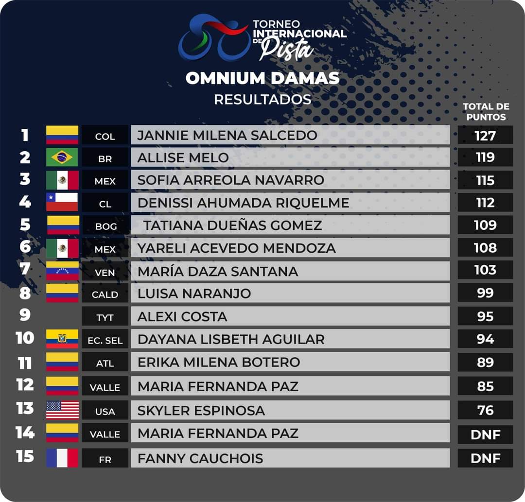 denisseahu1's tweet photo. Resultado 2do día en Cali #TorneoInternacionalPistaCali vamos x el 3er día 💪🙌🏿 ¡Gracias a todos por el apoyo! @TeamChile_COCH @INDChileOficial @MindepChile @Muni_Hualaihue @lun @latercera @biobio @TVN @canal13 @chilevision https://t.co/JTdVb3WjYn