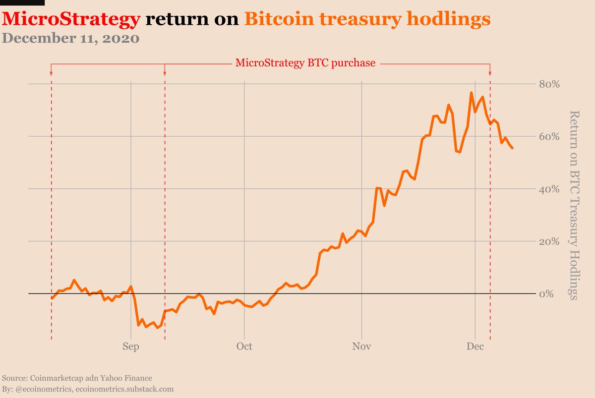 4/ MicroStrategy's performance is going to be tied to  #Bitcoin   in the foreseeable future.At the close on Friday  $MSTR return on BTC holdings was about 60%. But this is just the start of this halving cycle. We haven’t seen anything yet.