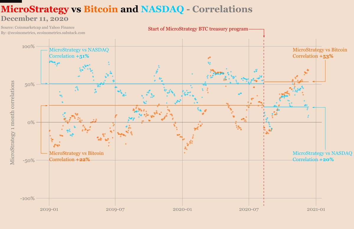2/ Looking at MicroStrategy's stock correlations it is clear that something happened.Before: MSTR vs BTC correlation +22%MSTR vs NASDAQ correlation +51%After:MSTR vs BTC correlation +53%MSTR vs NASDAQ correlation +20%