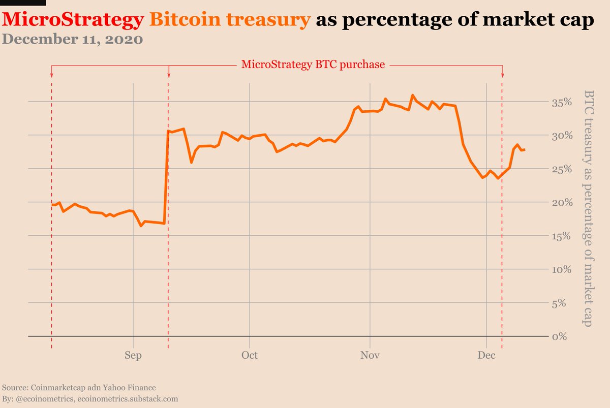 3/ This jump in the correlation between  $MSTR and  #Bitcoin   makes a lot of sense when you consider that the current value of their  #BTC   treasury hodlings is more than 25% of their market cap.