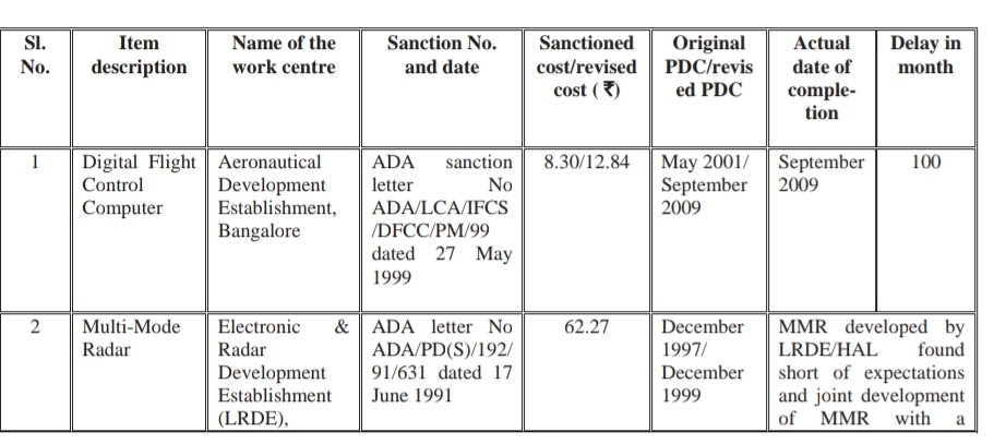Note the delay....And ignorant fanboys expect IAF to accept tech needed to be delivered in 2002, to be accepted & used in 2009 onwards Like using an Ericsson A2618 in 2010 