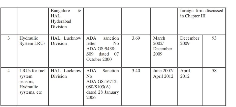 Note the delay....And ignorant fanboys expect IAF to accept tech needed to be delivered in 2002, to be accepted & used in 2009 onwards Like using an Ericsson A2618 in 2010 