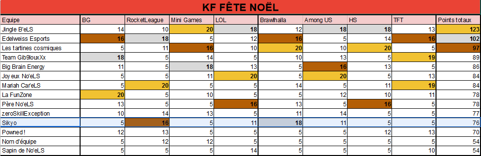 Fin du tournoi by <a href="/KFStone_/">KFStone</a> et malheureusement nos joueurs n'en sortent pas vainqueurs😪

Un grand merci pour l'organisation de ce tournoi et GG à tous les participants ❤️🖤