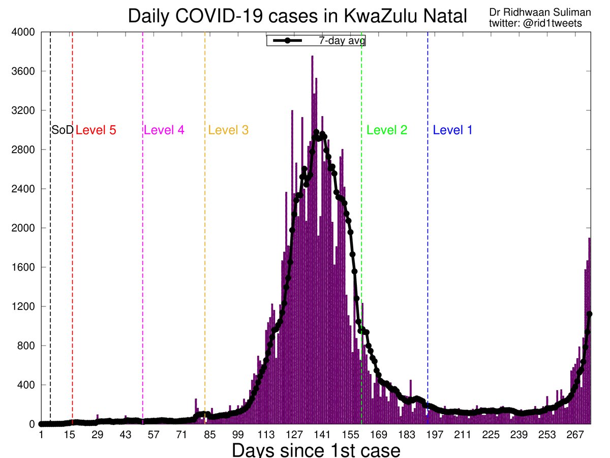 rid1tweets's tweet photo. Here's a breakdown of daily #COVID19 cases in the 4 most populous provinces in South Africa🇿🇦

7-day avg / % change / doubling rate:
• WC: 1 777 / +66% / 9.5 days
• EC: 1 544 / +9% / 59 days
• GP: 892 / +166% / 5 days
• KZN: 1 123 / +195% / 4.5 days

#Covid_19 #coronavirus https://t.co/LcwKLRKqQv