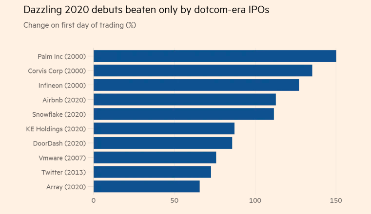 JulianKlymochko's tweet photo. The IPO frenzy of 2020 is on par with the peak of the tech bubble in 2000
The "IPO pop" of $ABNB and $SNOW was only topped by Palm, Corvis and Infineon in early 2000
https://t.co/lzuWNa2Y5R https://t.co/atxVBFna0A