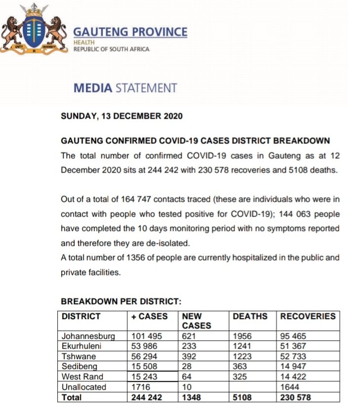 GautengHealth's tweet photo. MEDIA STATEMENT: Gauteng confirmed Covid-19 cases district breakdown. https://t.co/jeQ5ioa0Ix