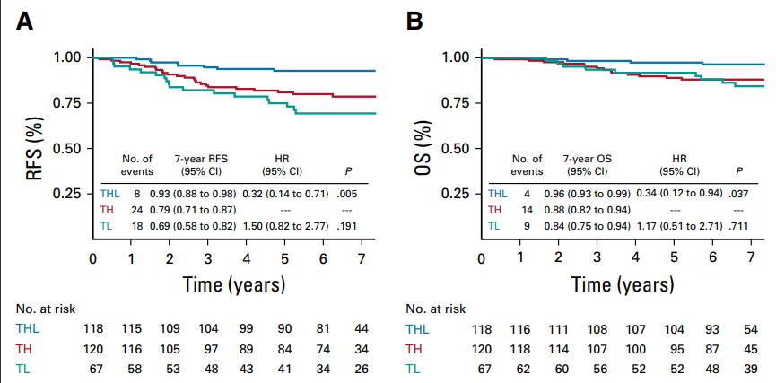 Dr_Ivanoncologo's tweet photo. #Survival, #PathologicResponse, and #Genomics in #CALGB40601 (Alliance), a #Neoadjuvant Phase III Trial of #Paclitaxel-#Trastuzumab With or Without #Lapatinib in HER2-Positive #BreastCancer
https://t.co/6AK0SB1Jbr
@genperisi @ErinGillespieMD @vijaythakre_IND @UmbertoMalapel1 https://t.co/Kwio9TR3ey