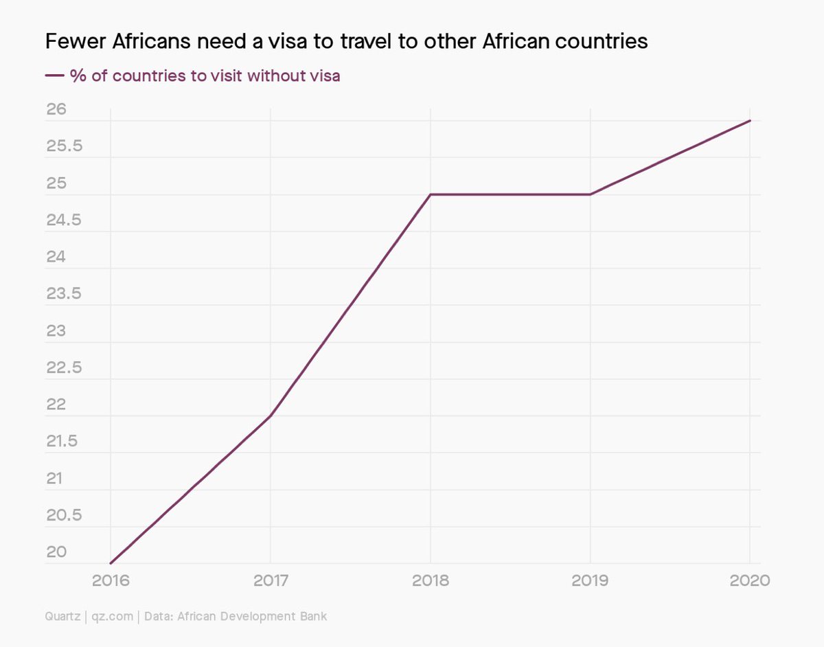 Tkarera's tweet photo. #PositiveMove
African countries are improving #visaopennessindex ahead of the #freetradedeal. This year 20 countries moved further up the index &amp; since 2016, 93% have improved or maintained their scores. #Seychelles, #TheGambia &amp; #Benin topped the index https://t.co/5Ffr2mTK4v https://t.co/ioFqSNLzN9