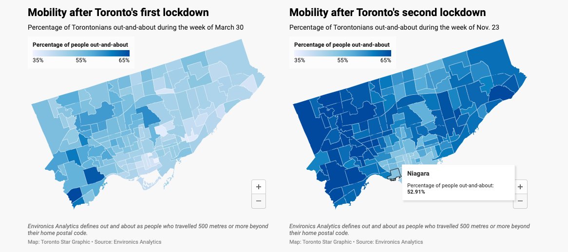 GTA cellphone mobility data shows- movement dropped 1% post-lockdown- areas with more essential workers = more mobility- affluent core, people who can work from home = moving the leastOur story challenges the province's messaging in a few ways.: https://www.thestar.com/news/gta/2020/12/13/what-cellphone-mobility-data-can-teach-us-about-whos-driving-covid-infections-in-toronto-and-what-to-expect-from-the-holidays.html
