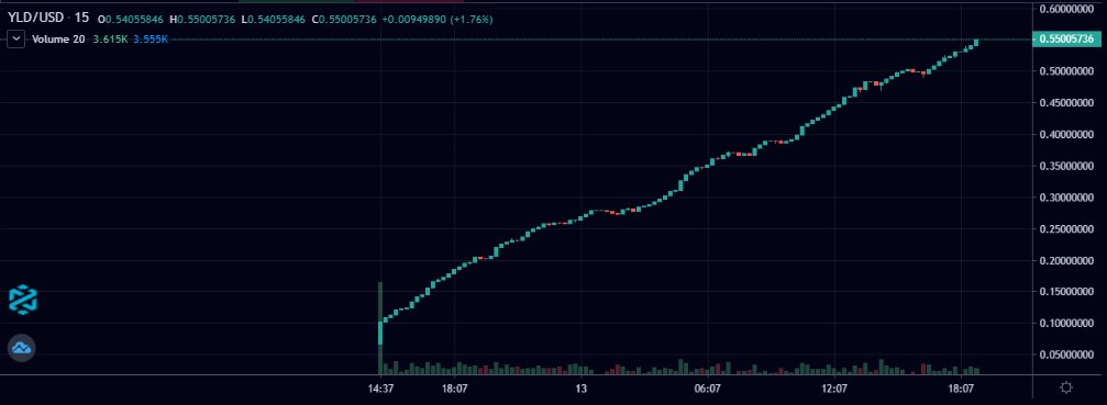 "Oh what a sexy looking chart" you may think, right?DISCLAIMER: Do NOT buy this! I will explain why:This is a FAKE contract of  $YLD by  @YieldApp.So how does this work? I mean, there are sell orders. So it should be legit. Ok starting a thread...