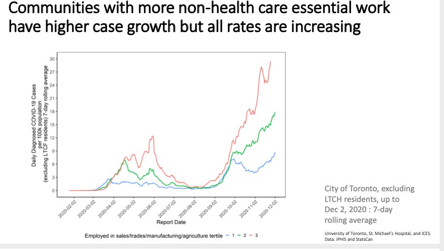 This week, CMOH Dr. David Williams lectured Ontarians to stop socializing: "people may say, well, whatever. No, it’s not whatever. You’ve got to do whatever you can to stop it.”But a lot of movement -- and infection risk -- seems to be born by workers who don't have a choice.