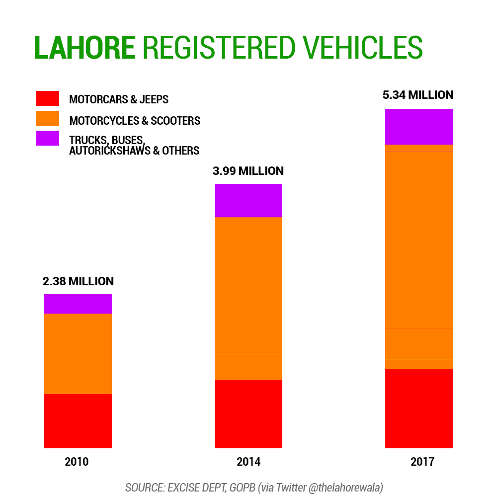 No. 1 concern: Get Vehicles OFF the roads No big shocker; there are too many vehicles in Lahore, occupying space + resources these do not deserve/pay enough for.Car registrations grow at 16% & bikes at 35% per year.It can be argued that not ALL these are in Lahore (Yes)..
