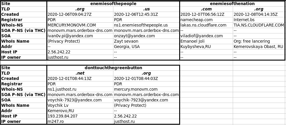 Be warned that it's coming and will be blamed on Trump `colluding again with Russia' because the vigilante sites pretended to be run by US based Trump supporters. One gave an address in Georgia USA. However, the "Russian fingerprints" were beyond blatant. Note: dcleaks similar.