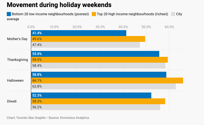 Meanwhile, a lot of people appear to be heeding public health advice on holidays -- particularly in poorer areas. On Mother's Day, mobility dropped 41% compared to 2019. We still saw a case spike 2 weeks later though, so even a little contact can cause a big problem.