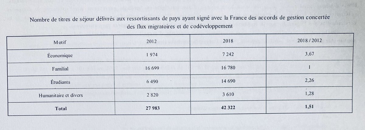 Sarkozy a aussi signé des accords avec  : « on augmente les visas et l’aide au développement mais tu reprends tes clandestins. » Résultat  +51% d’immigration. 