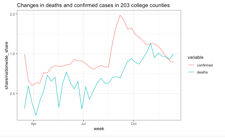 And the places that had high COVID rates in the summer were in the sunbelt, the part of the of the US that has the fewest colleges. Let's look at a dummy set for each of the 203 college counties--the county in the same state next to it. Here's the Times' chart w/ Hopkins data...