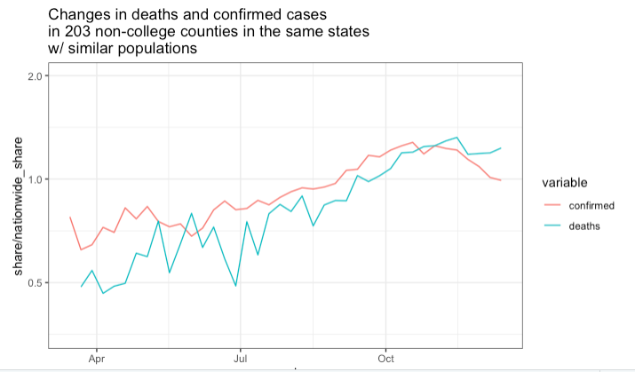 And here are the rates in 203 counties next to college counties in population rankings within each state (i.e., not next geographically, just similar w/o the college). Positives didn't spike in these counties, but deaths went up MORE than in the comparable college counties.