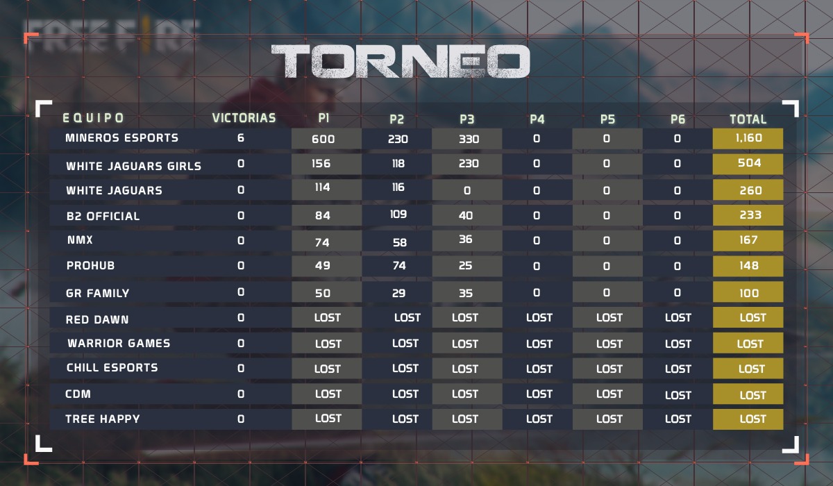 Cerramos los primeros tres días del torneo de #FreeFire de <a href="/ligaaceesports/">Liga Ace Esports</a> en la primera posición com 1,160 puntos.

#VamosMineros