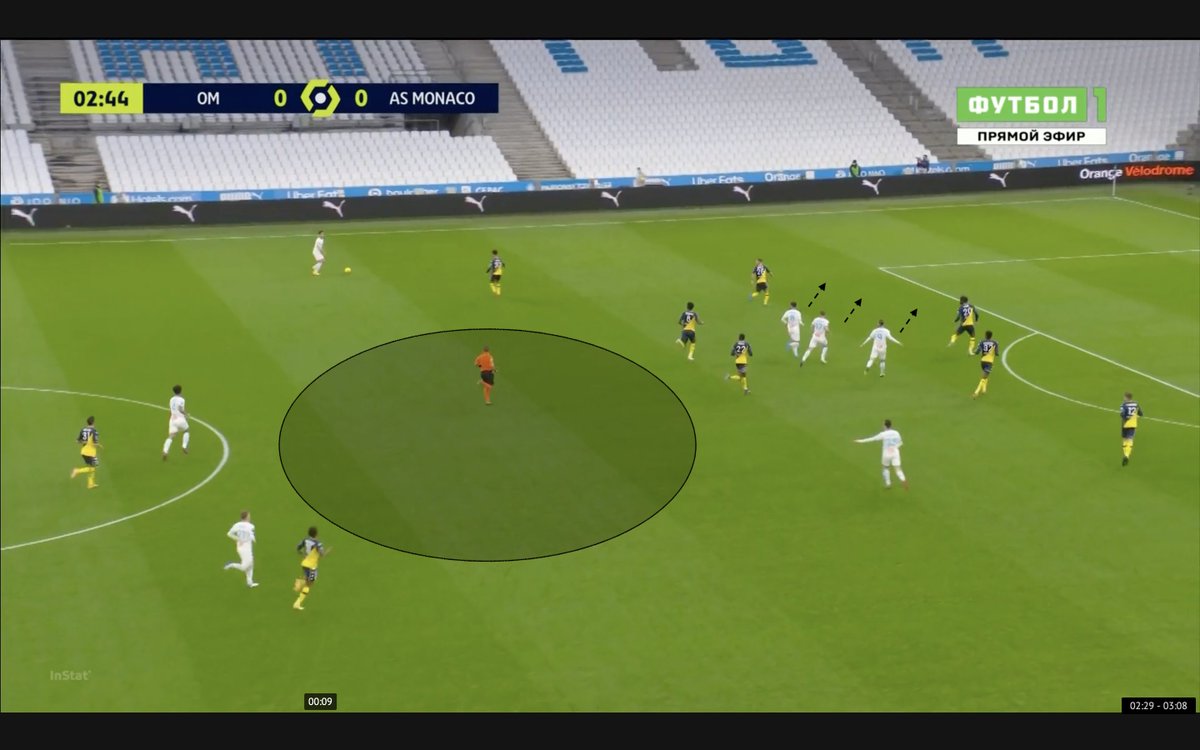 Bon on n'est pas surpris, mais l'animation offensive c'est toujours aussi compliqué.1/ La zone de création est désertée pendant que 3 joueurs font le même appel en profondeur2/ Ils captent que c'était n'imp mais ça fait exactement le même décrochage...