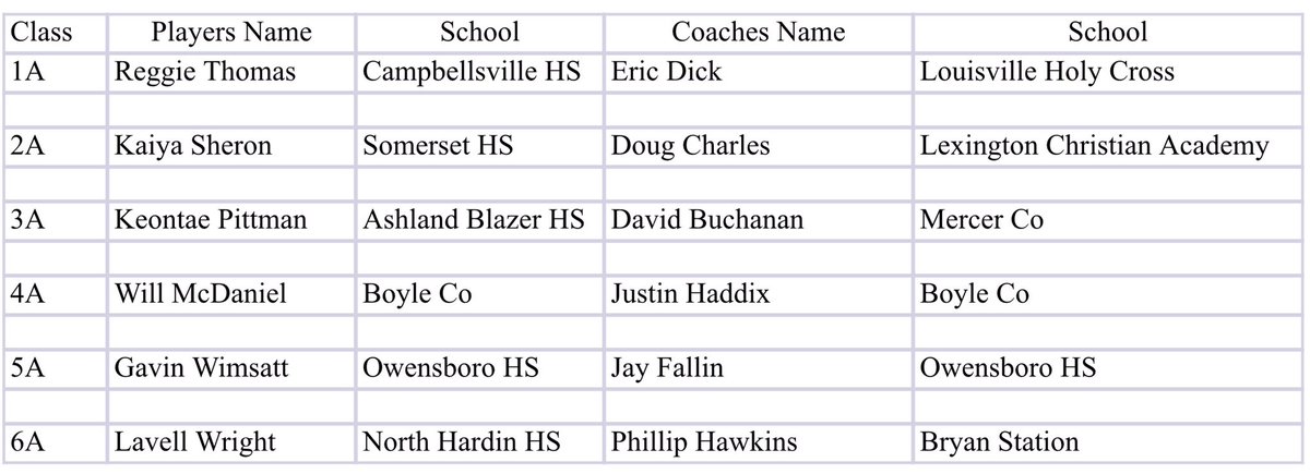 502SportsReview's tweet photo. Here is the 2020 KFCA Coach/Player of the Year in each Class:

Congratulations to:

@ReggieThomas03 @HCougs_Football @kaiyasheron2 @CoachDCharles @PittmanKeontae @MercerCoTitans  @willmcdaniel_ @CoachHaddix11 @GavinWimsatt @SrHighFootball  @lavell3421 @coachhawkins1 https://t.co/sBSciwOhQv